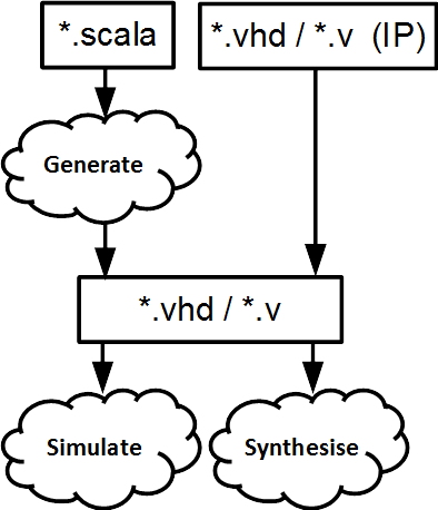 SpinalHDL Workflow